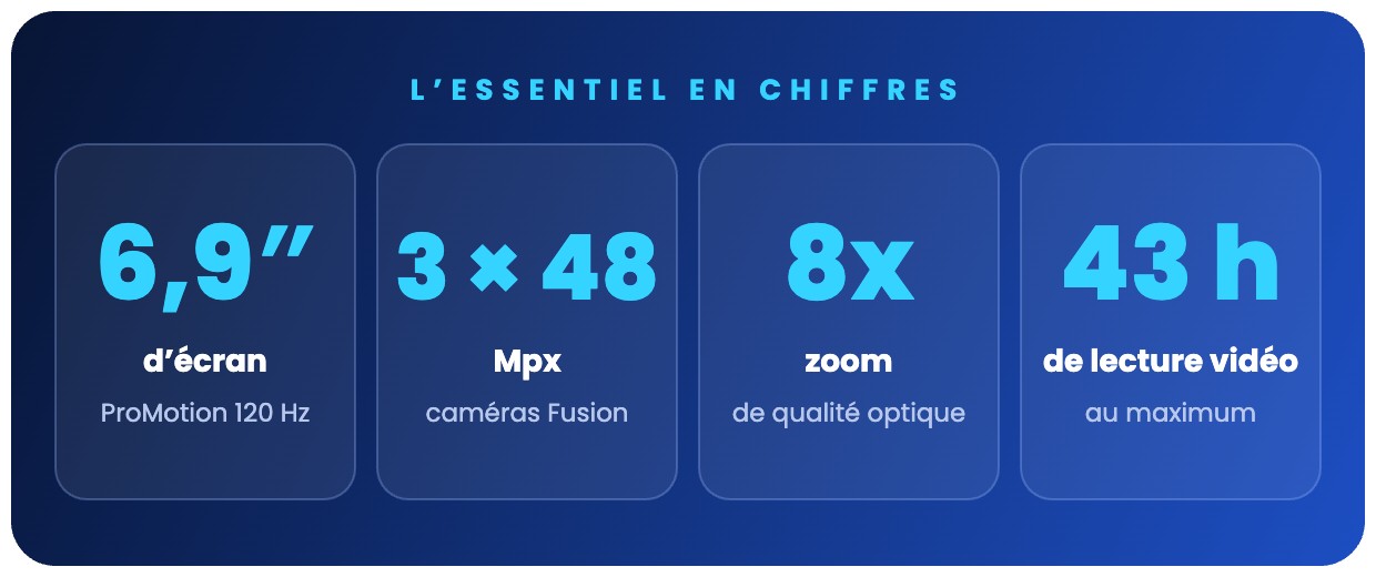 L’essentiel en chiffres : écran 6,9 pouces, 3 caméras 48 Mpx, zoom 8x de qualité optique, jusqu’à 43 h de lecture vidéo