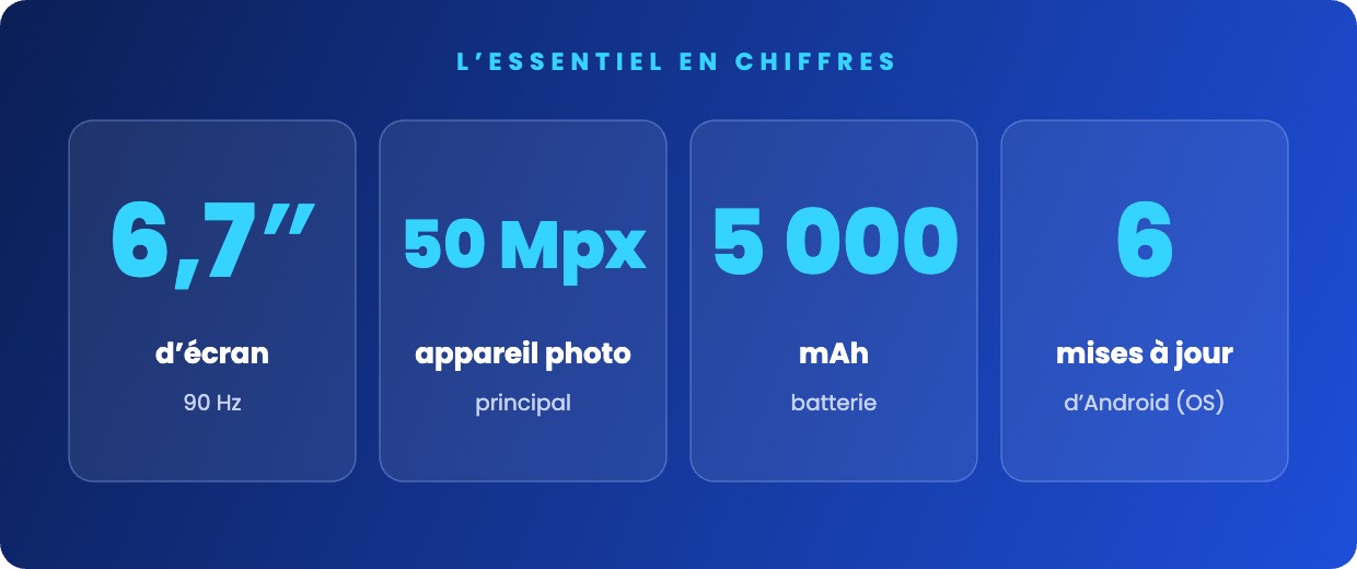 L’essentiel en chiffres : écran 6,7 pouces 90 Hz, appareil photo 50 Mpx, batterie 5 000 mAh, 6 mises à jour d’Android