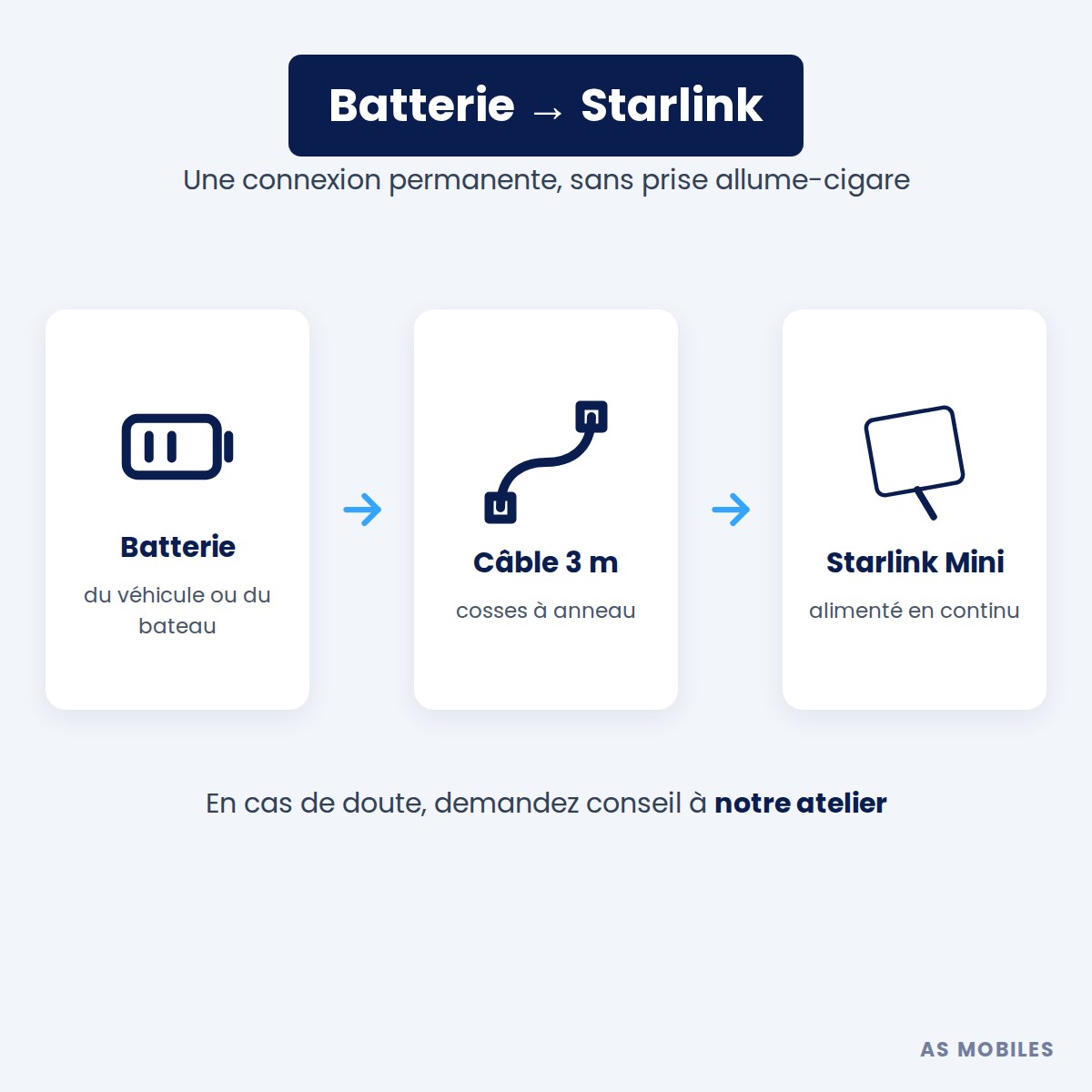Câble d'alimentation borne à anneau vers DC pour Starlink Mini - 3 m