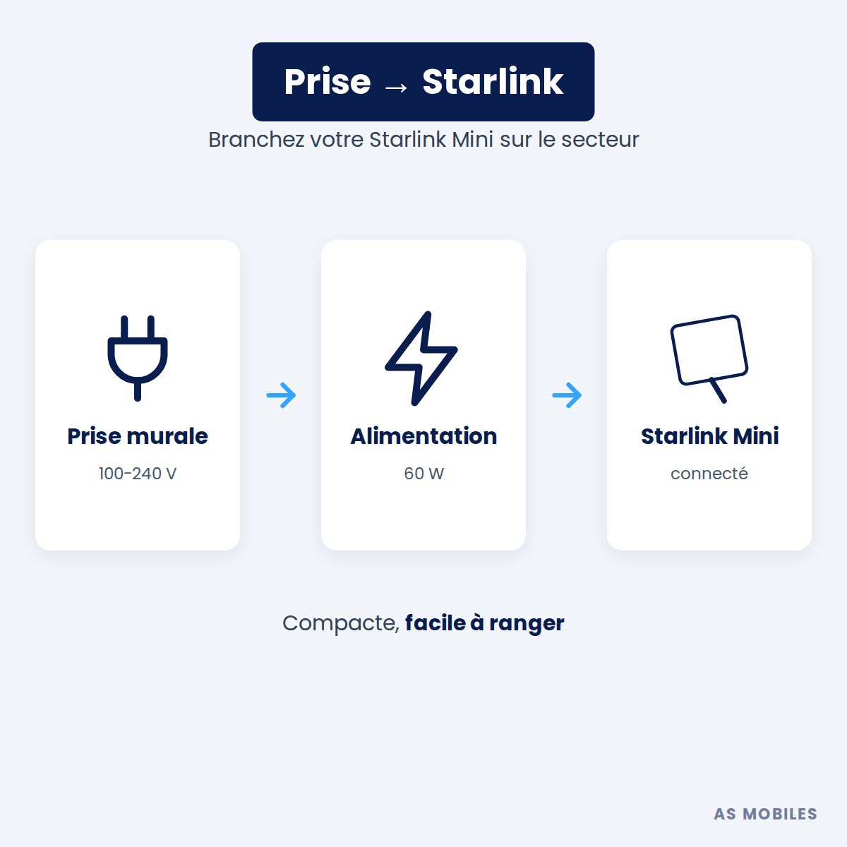Alimentation secteur 60 W pour Starlink Mini